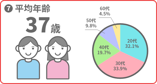 07_平均年齢