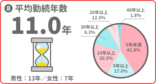 08_平均勤続年数