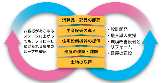 図_ 設計・施工を手掛けるＴＦＰ